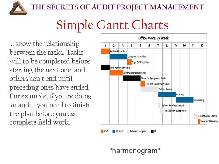 THE SECRETS OF AUDIT PROJECT MANAGEMENT Simple Gantt Charts … show the relationship between