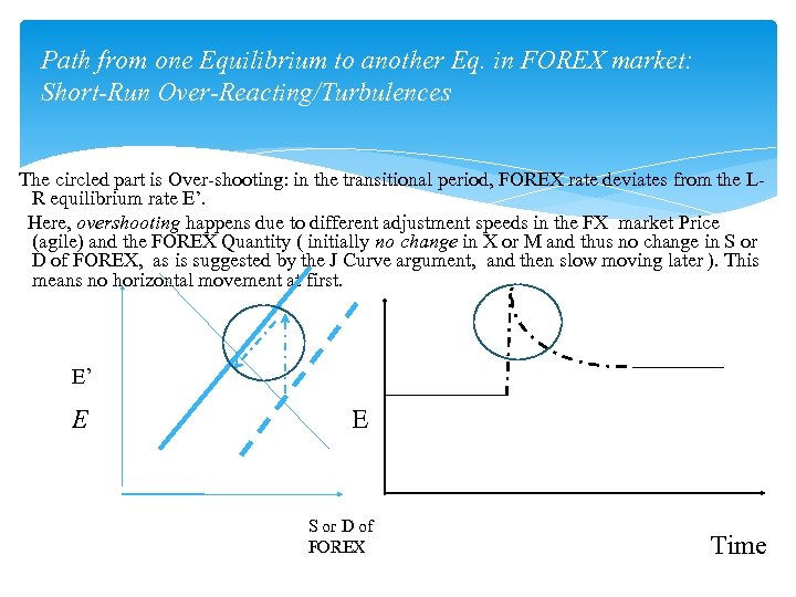 Path from one Equilibrium to another Eq. in FOREX market: Short-Run Over-Reacting/Turbulences The circled
