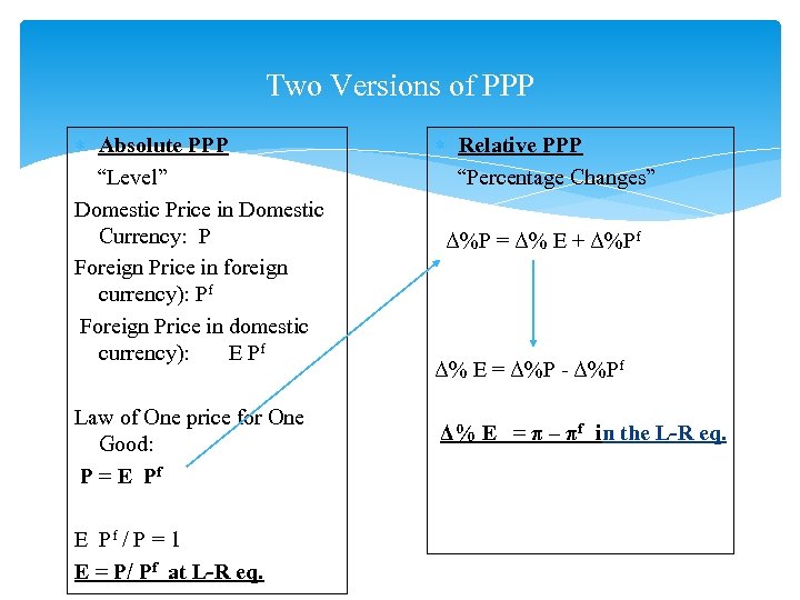 Two Versions of PPP Absolute PPP “Level” Domestic Price in Domestic Currency: P Foreign