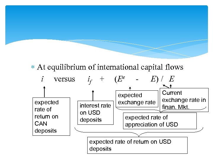 At equilibrium of international capital flows i versus if + (Ee E) /