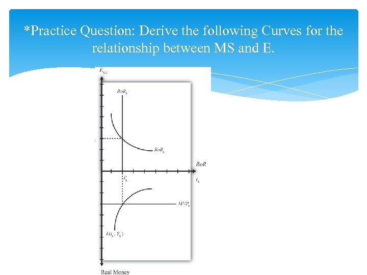 *Practice Question: Derive the following Curves for the relationship between MS and E. 
