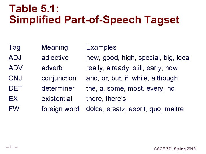 Table 5. 1: Simplified Part-of-Speech Tagset Tag ADJ ADV CNJ Meaning adjective adverb conjunction