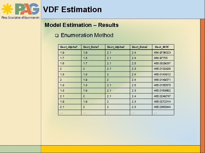 VDF Estimation Model Estimation – Results q Enumeration Method Best_Alpha 1 Best_Beta 1 Best_Alpha