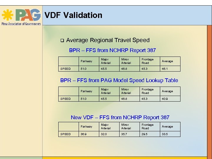 VDF Validation q Average Regional Travel Speed BPR – FFS from NCHRP Report 387