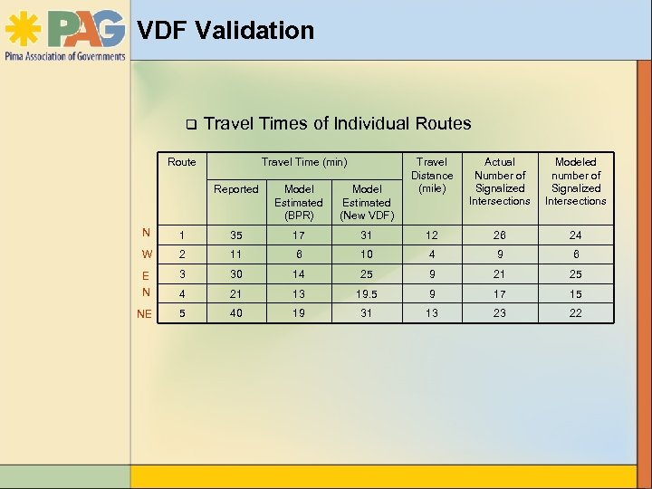 VDF Validation q Travel Times of Individual Routes Route Travel Time (min) Reported Model
