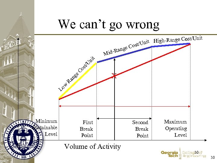 We can’t go wrong nge Cost/U nit High-Ra ost/U U st/ o Lo Minimum