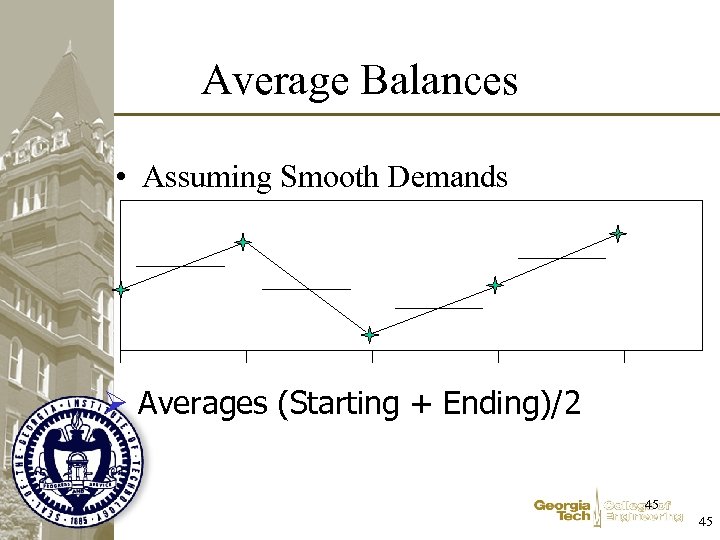 Average Balances • Assuming Smooth Demands Ø Averages (Starting + Ending)/2 45 45 