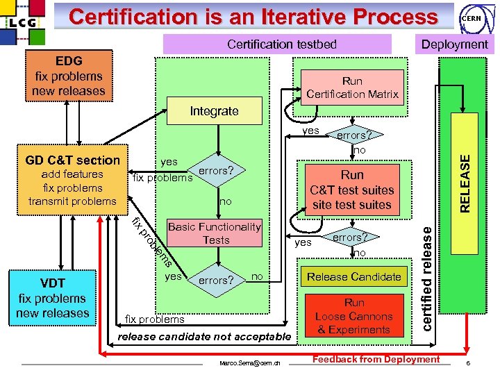 Certification is an Iterative Process Certification testbed EDG fix problems new releases CERN Deployment