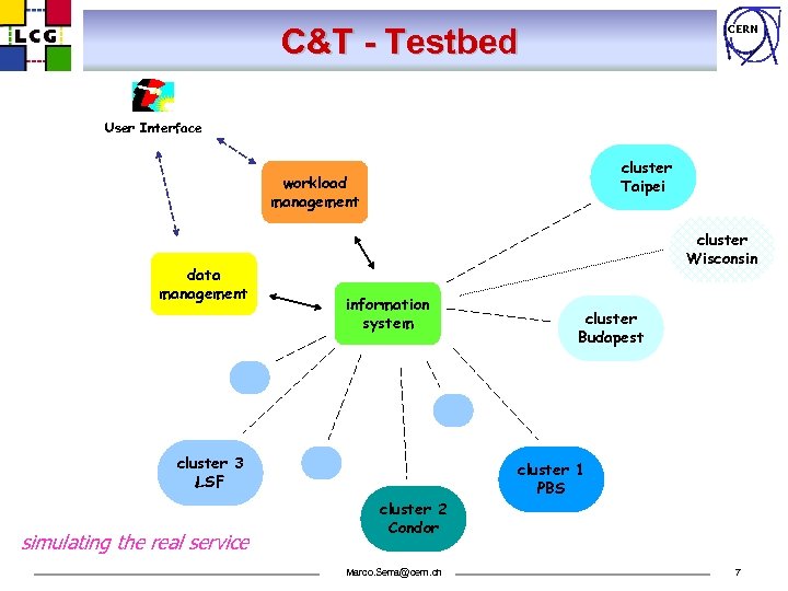 C&T - Testbed CERN User Interface cluster Taipei workload management data management cluster Wisconsin