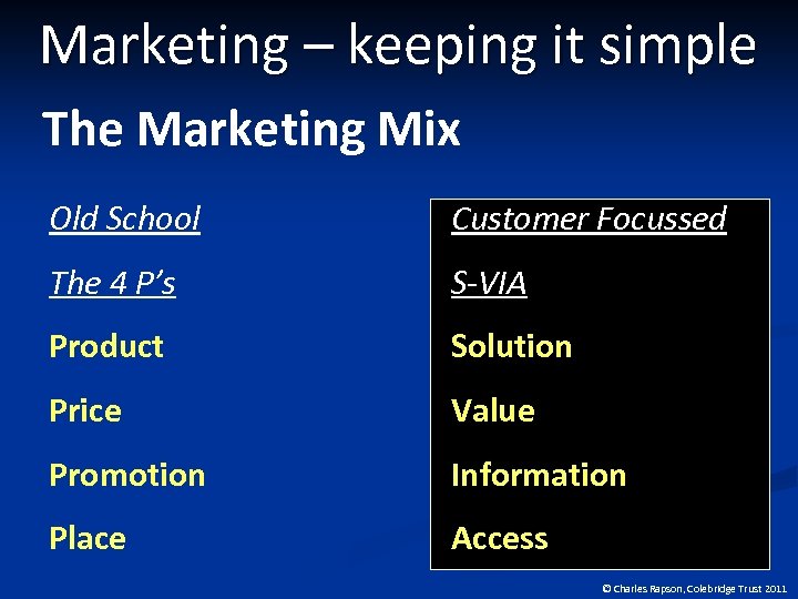 Marketing – keeping it simple The Marketing Mix Old School Customer Focussed The 4