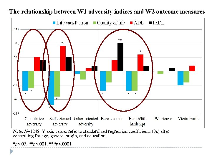 The relationship between W 1 adversity indices and W 2 outcome measures Note. N=1248.