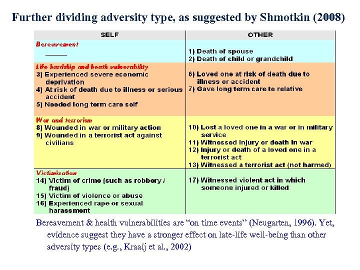 Further dividing adversity type, as suggested by Shmotkin (2008) Bereavement & health vulnerabilities are