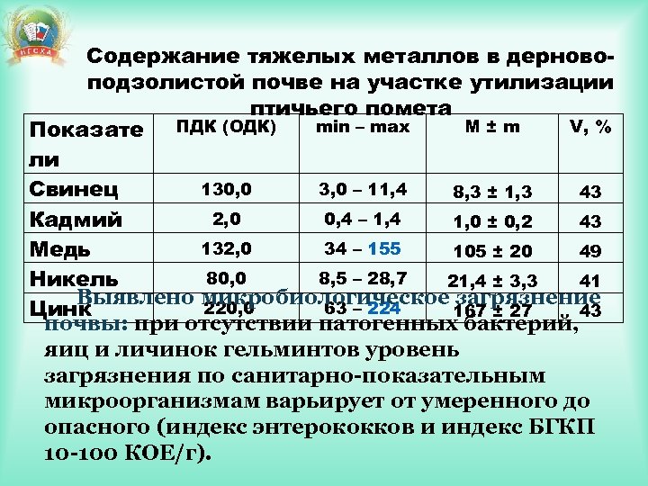 Содержание металла. Содержание металлов в почве. ПДК тяжелых металлов в почве. Содержание тяжелых металлов. Содержание тяжелых металлов в почве ПДК.