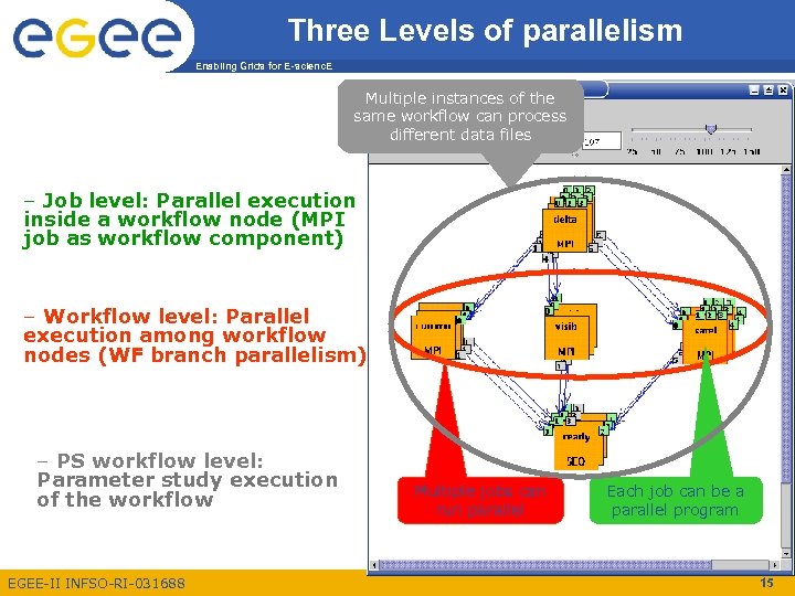 Three Levels of parallelism Enabling Grids for E-scienc. E Multiple instances of the same