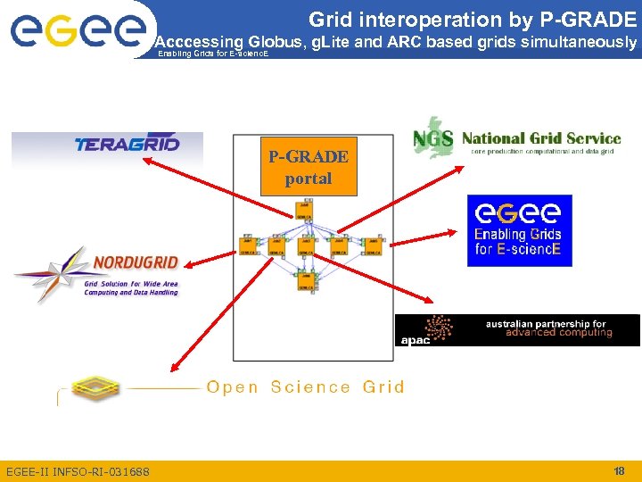 Grid interoperation by P-GRADE Acccessing Globus, g. Lite and ARC based grids simultaneously Enabling