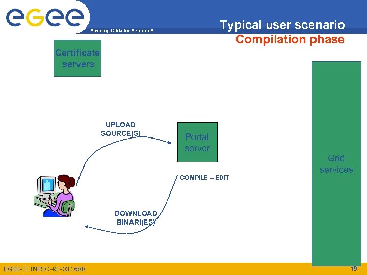 Typical user scenario Compilation phase Enabling Grids for E-scienc. E Certificate servers UPLOAD SOURCE(S)