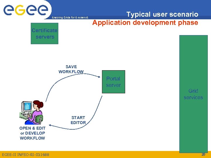 Enabling Grids for E-scienc. E Typical user scenario Application development phase Certificate servers SAVE