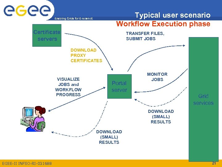 Typical user scenario Workflow Execution phase Enabling Grids for E-scienc. E Certificate servers TRANSFER