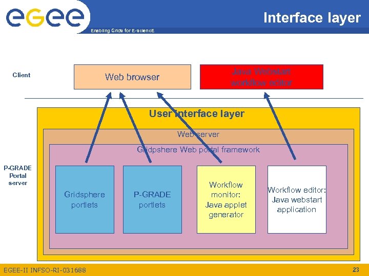 Interface layer Enabling Grids for E-scienc. E Client Java Webstart workflow editor Web browser