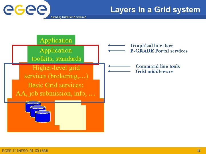 Layers in a Grid system Enabling Grids for E-scienc. E Application toolkits, standards Higher-level