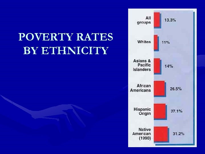POVERTY RATES BY ETHNICITY 