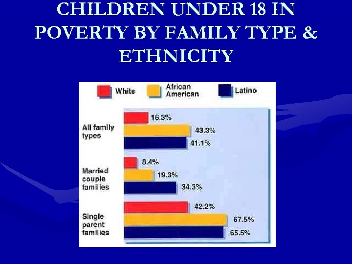 CHILDREN UNDER 18 IN POVERTY BY FAMILY TYPE & ETHNICITY 