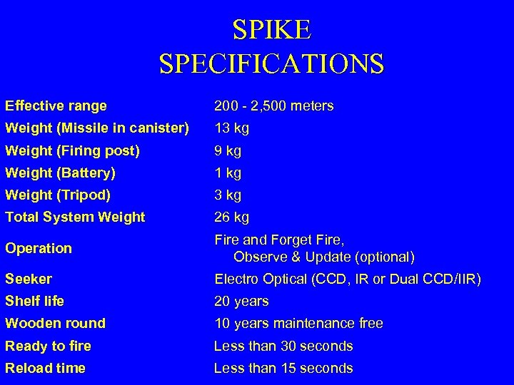 SPIKE SPECIFICATIONS Effective range 200 - 2, 500 meters Weight (Missile in canister) 13