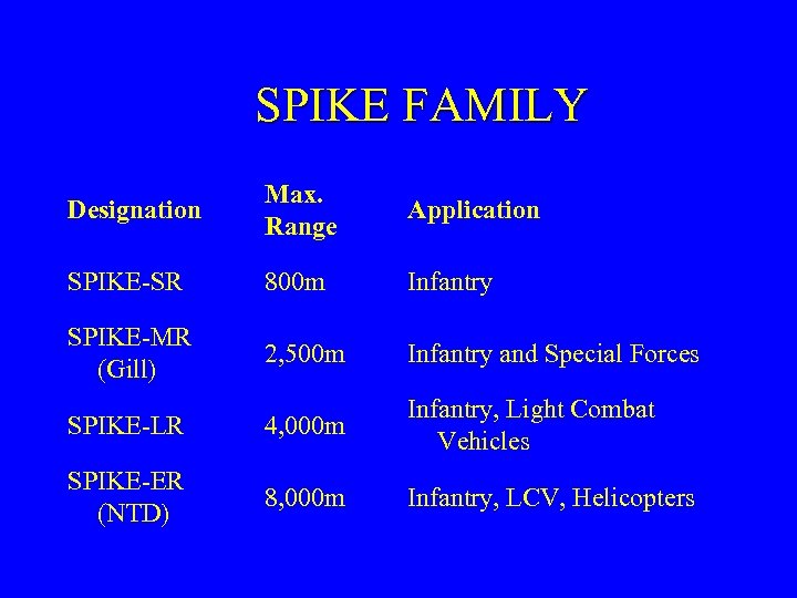 SPIKE FAMILY Designation Max. Range Application SPIKE-SR 800 m Infantry SPIKE-MR (Gill) 2, 500