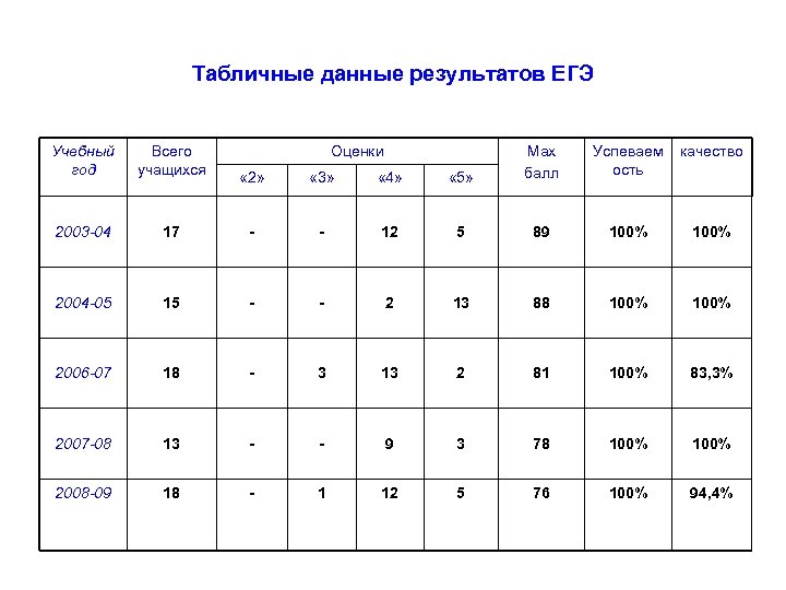 Табличные данные результатов ЕГЭ Учебный год Всего учащихся 2003 -04 Оценки « 2» «