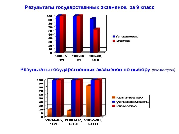 Результаты государственных экзаменов за 9 класс Результаты государственных экзаменов по выбору (геометрия) 