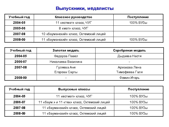 Выпускники, медалисты Учебный год Классное руководство Поступление 2004 -05 11 «естмат» класс, ЧУГ 100%