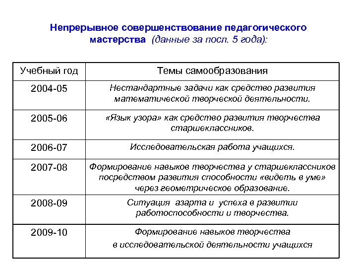 Непрерывное совершенствование педагогического мастерства (данные за посл. 5 года): Учебный год Темы самообразования 2004