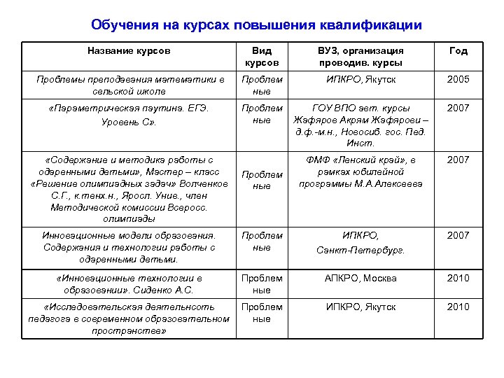 Обучения на курсах повышения квалификации Название курсов Вид курсов ВУЗ, организация проводив. курсы Год