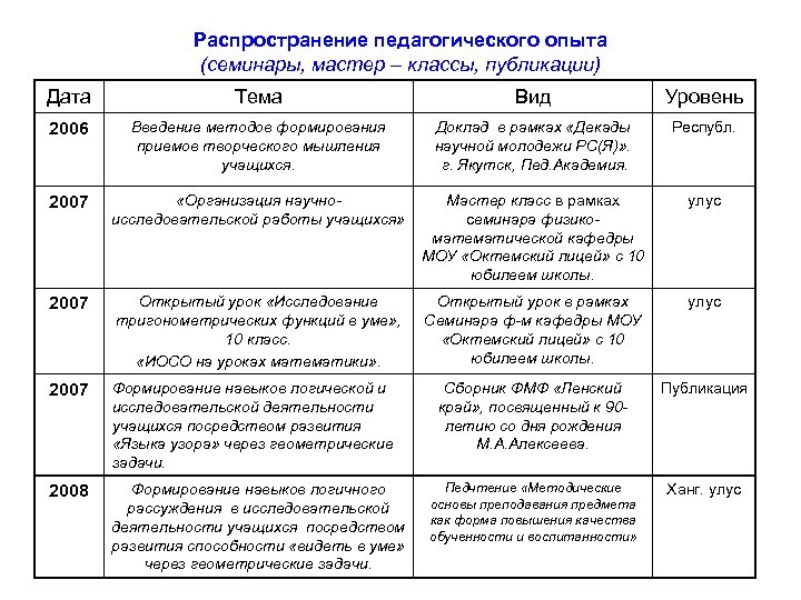 Распространение педагогического опыта (семинары, мастер – классы, публикации) Дата Тема Вид Уровень 2006 Введение