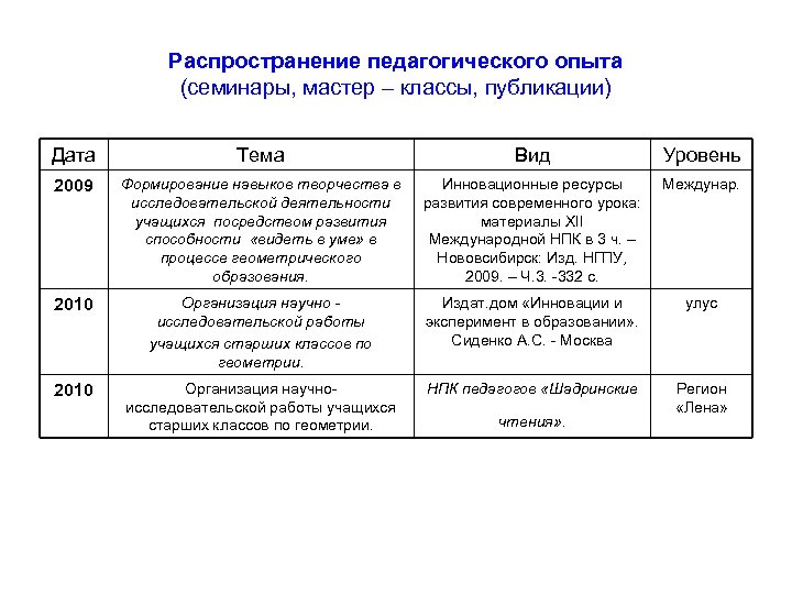 Распространение педагогического опыта (семинары, мастер – классы, публикации) Дата Тема Вид Уровень 2009 Формирование