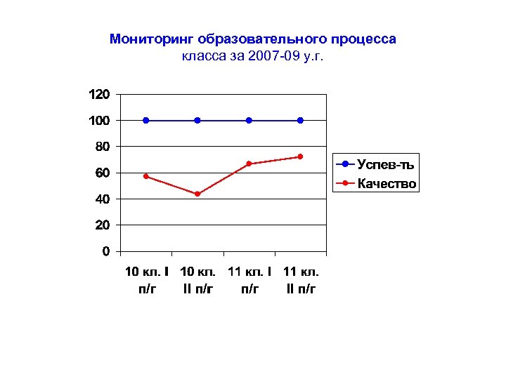 Мониторинг образовательного процесса класса за 2007 -09 у. г. 