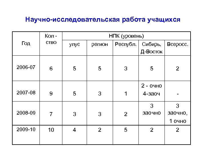Научно-исследовательская работа учащихся Год Кол ство улус регион Республ. 2006 -07 6 5 5