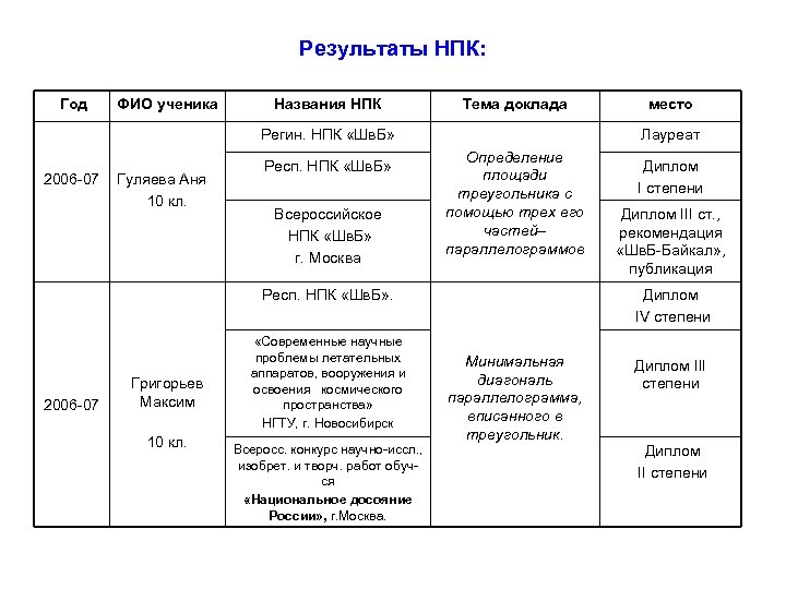 Результаты НПК: Год ФИО ученика Названия НПК Тема доклада Регин. НПК «Шв. Б» 2006