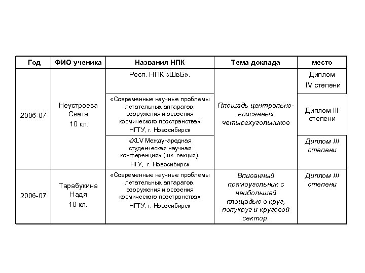 Год ФИО ученика Названия НПК Тема доклада Респ. НПК «Шв. Б» . 2006 -07