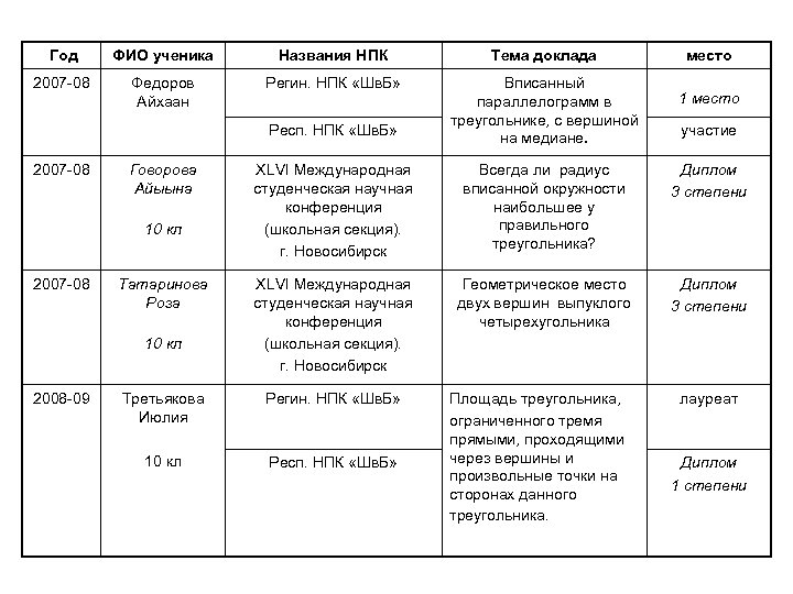 Год ФИО ученика Названия НПК Тема доклада 2007 -08 Федоров Айхаан Регин. НПК «Шв.