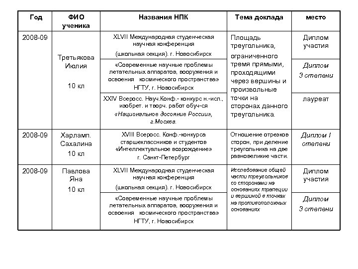 Год ФИО ученика Третьякова Июлия 10 кл Тема доклада место XLVII Международная студенческая научная