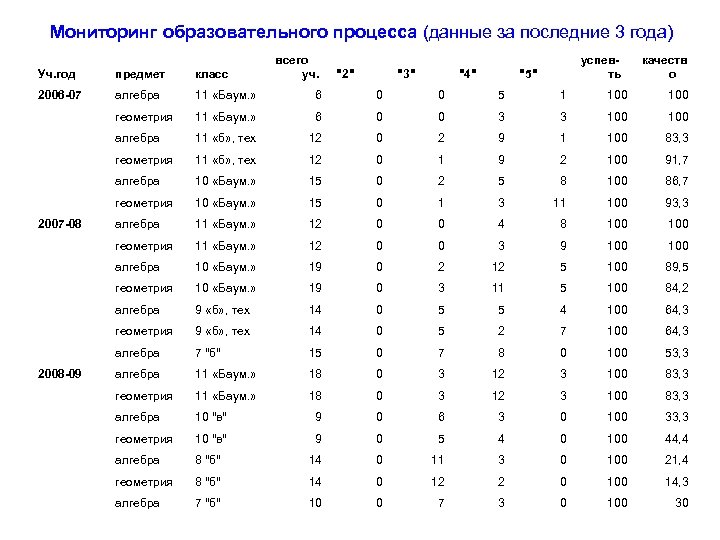 Мониторинг образовательного процесса (данные за последние 3 года) всего уч. предмет класс 2006 -07