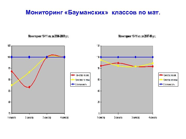 Мониторинг «Бауманских» классов по мат. 
