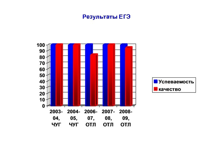 Результаты ЕГЭ 