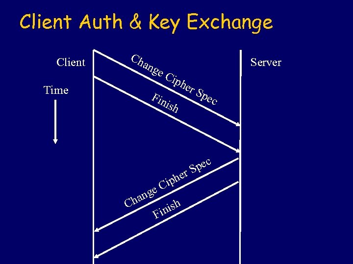 Client Auth & Key Exchange Client Ch ang Time e. C Server iph Fin