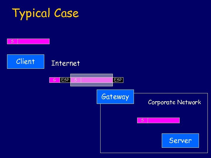 Typical Case S Client Internet G ESP S ESP Gateway Corporate Network S Server