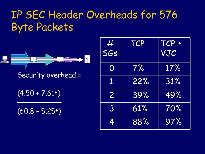 IP SEC Header Overheads for 576 Byte Packets # SGs TCP + VJC 0