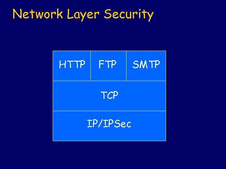 Network Layer Security HTTP FTP TCP IP/IPSec SMTP 