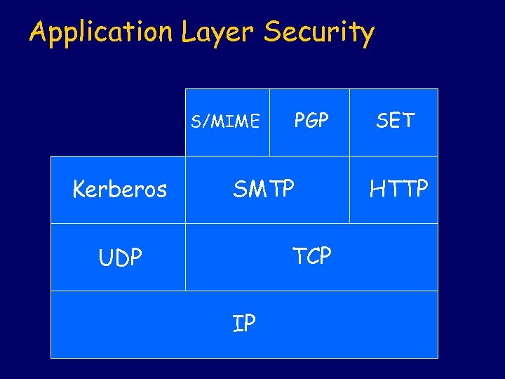 Application Layer Security PGP S/MIME Kerberos SMTP TCP UDP IP SET HTTP 