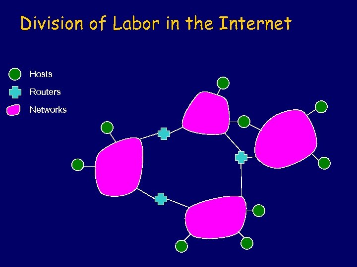 Division of Labor in the Internet Hosts Routers Networks 